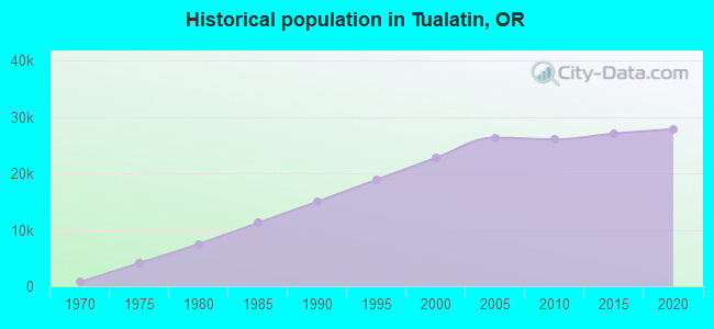 Historical population in Tualatin, OR