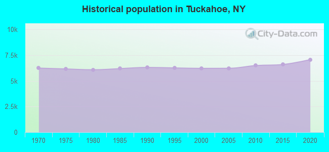 Historical population in Tuckahoe, NY