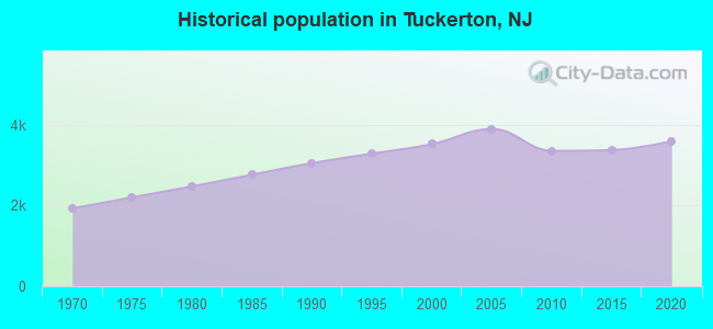 Historical population in Tuckerton, NJ