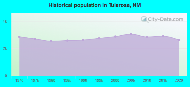 Historical population in Tularosa, NM