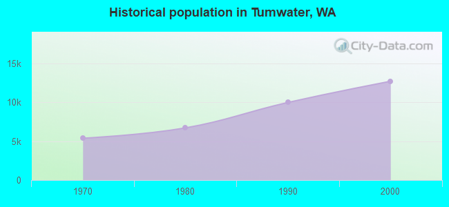 Historical population in Tumwater, WA
