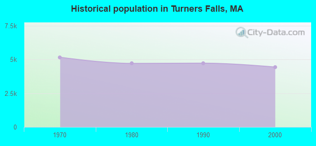 Historical population in Turners Falls, MA