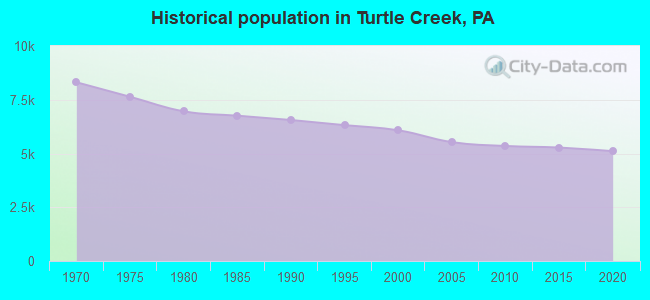 Historical population in Turtle Creek, PA