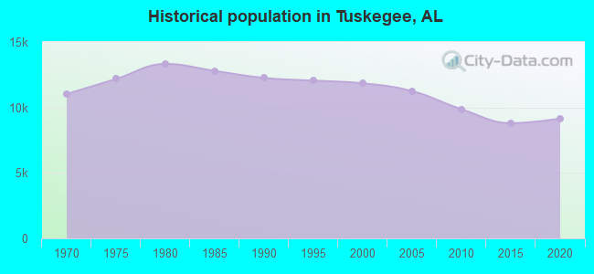Historical population in Tuskegee, AL