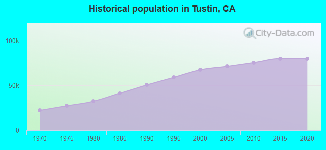 Historical population in Tustin, CA
