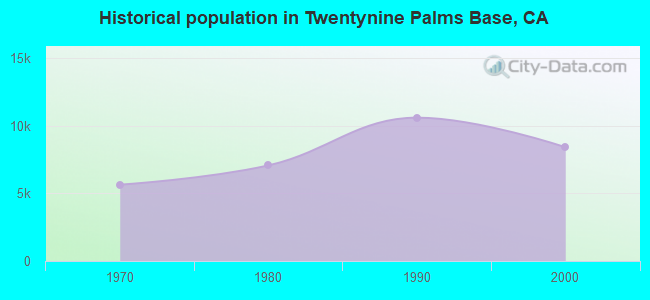 Historical population in Twentynine Palms Base, CA