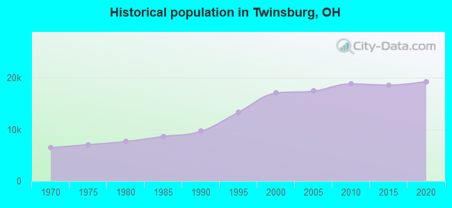 Historical population in Twinsburg, OH