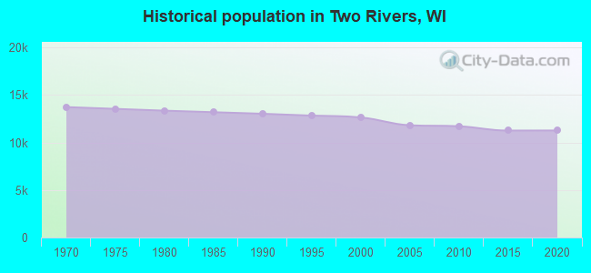 Historical population in Two Rivers, WI