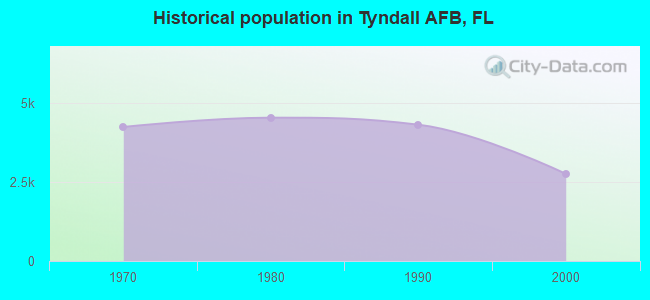 Historical population in Tyndall AFB, FL