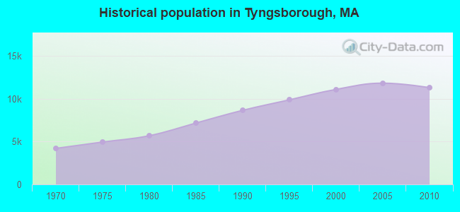 Historical population in Tyngsborough, MA