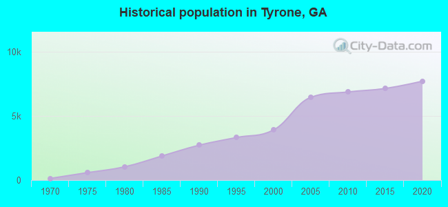 Historical population in Tyrone, GA
