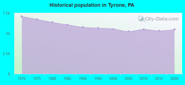 Historical population in Tyrone, PA