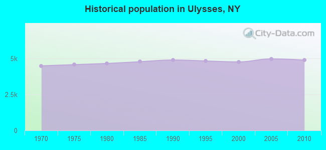 Historical population in Ulysses, NY