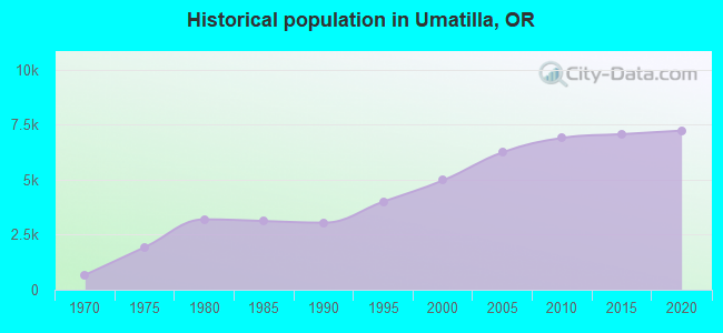 Historical population in Umatilla, OR
