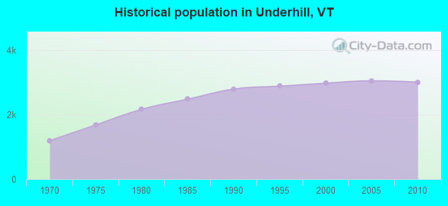Historical population in Underhill, VT