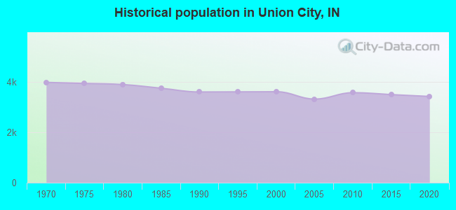 Historical population in Union City, IN