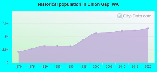 Historical population in Union Gap, WA