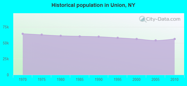 Historical population in Union, NY