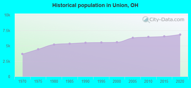 Historical population in Union, OH