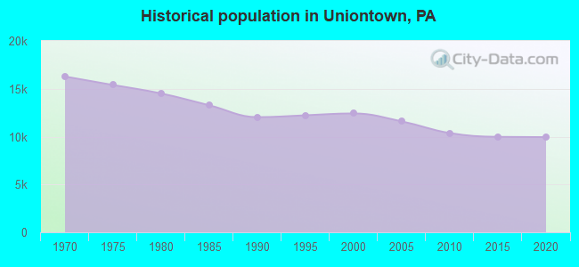 Historical population in Uniontown, PA