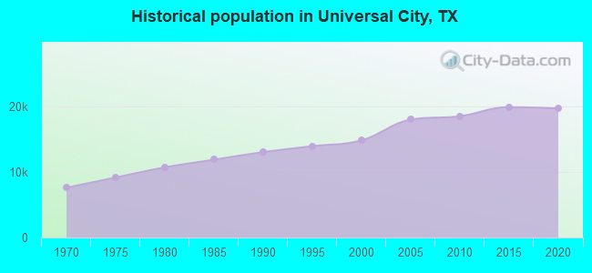 Historical population in Universal City, TX