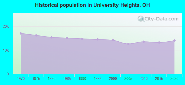 Historical population in University Heights, OH