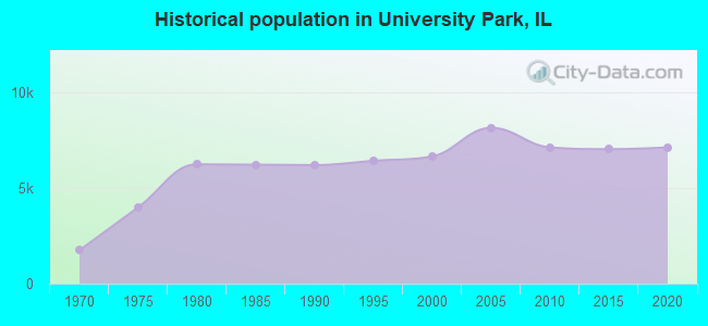 Historical population in University Park, IL