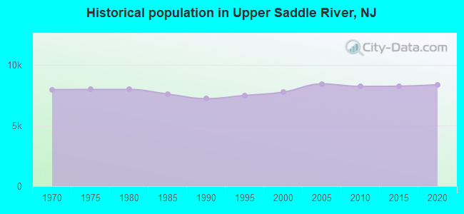 Historical population in Upper Saddle River, NJ