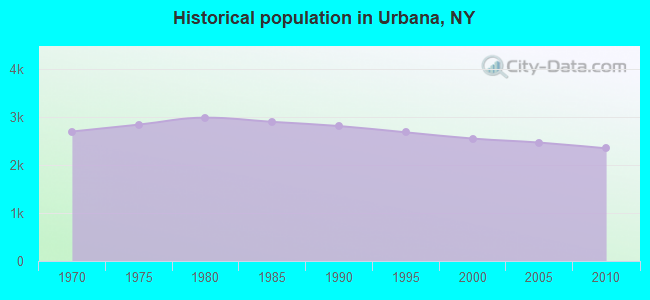 Historical population in Urbana, NY