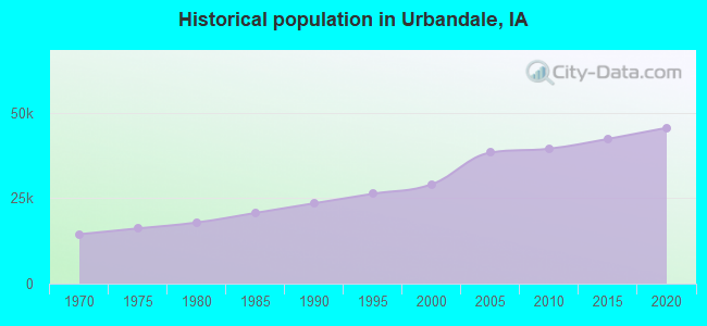 Historical population in Urbandale, IA