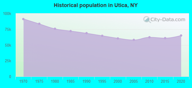 Historical population in Utica, NY