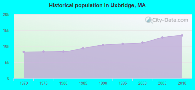 Historical population in Uxbridge, MA