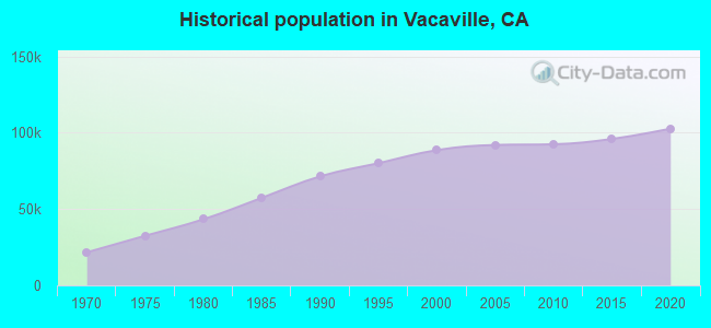 Historical population in Vacaville, CA