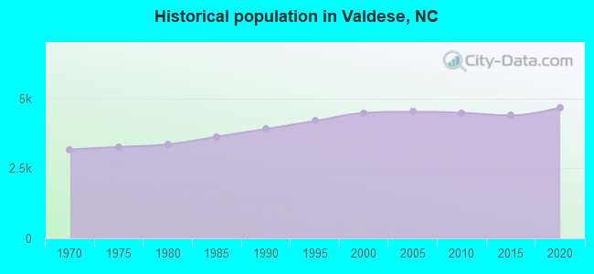Historical population in Valdese, NC