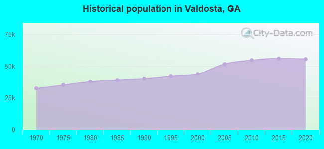 Historical population in Valdosta, GA
