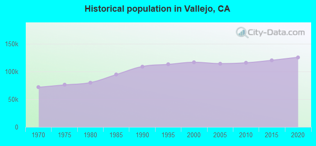 Historical population in Vallejo, CA