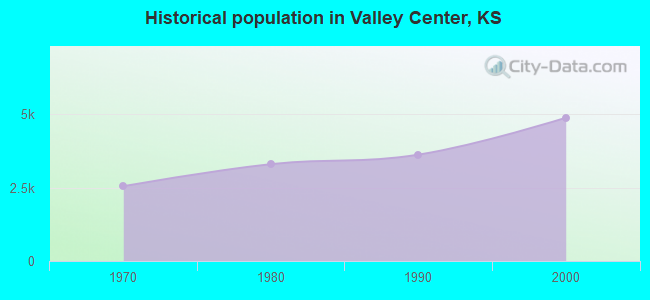 Historical population in Valley Center, KS