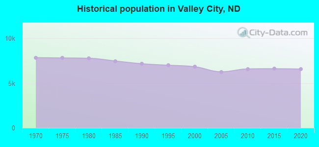 Historical population in Valley City, ND
