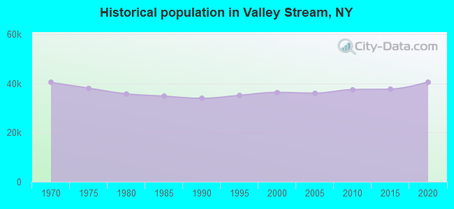 Historical population in Valley Stream, NY