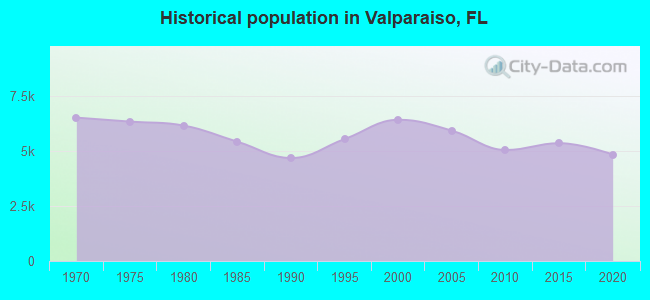 Historical population in Valparaiso, FL