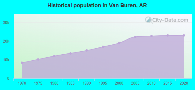 Historical population in Van Buren, AR