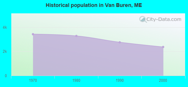 Historical population in Van Buren, ME