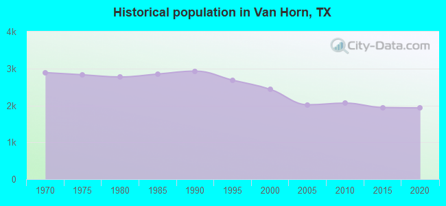 Historical population in Van Horn, TX