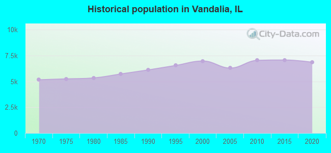 Historical population in Vandalia, IL