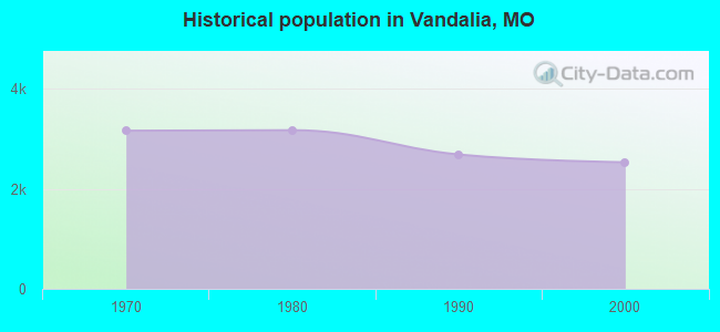 Historical population in Vandalia, MO