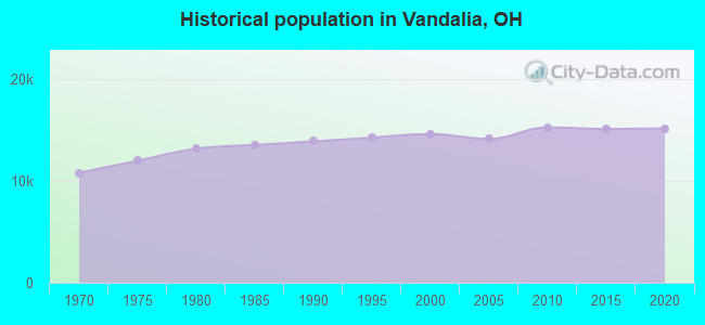 Historical population in Vandalia, OH