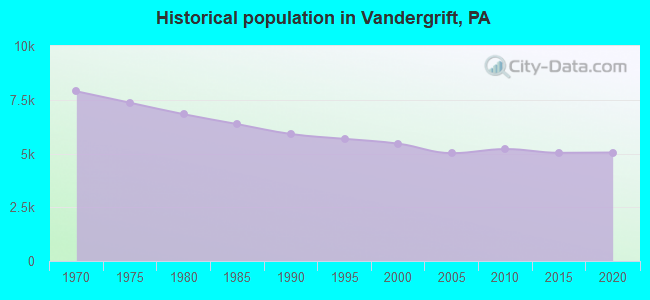 Historical population in Vandergrift, PA