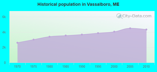 Historical population in Vassalboro, ME