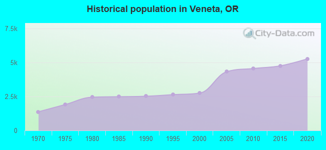 Historical population in Veneta, OR