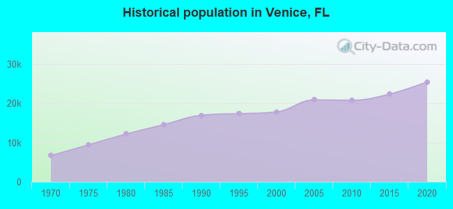 Historical population in Venice, FL